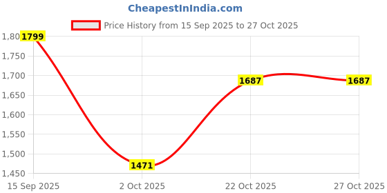 amazon.in go colors Women Mid Rise Linen Cargo Pants go colors Price History Graph from 15 Sep 2025 to 27 Oct 2025