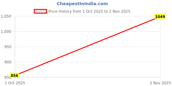 amazon.in go colors Women Mid Rise Linen Palazzos go colors Price History Graph from 1 Oct 2025 to 2 Nov 2025