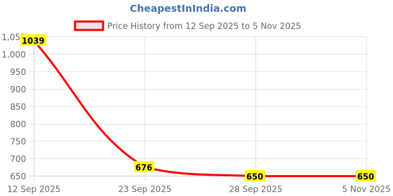 amazon.in spykar Women Mid Rise Lycra Slim Straight Fit Ankle Length Clean Look Jeans -(Emma) spykar Price History Graph from 12 Sep 2025 to 2 Nov 2025