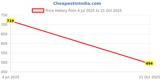 amazon.in biba Women Mid Rise Port Cotton Blend Narrow Pants biba Price History Graph from 4 Jul 2025 to 21 Oct 2025