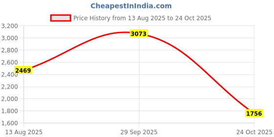 amazon.in puma Women Mid Rise Regular Fit Track Pants puma Price History Graph from 13 Aug 2025 to 24 Oct 2025
