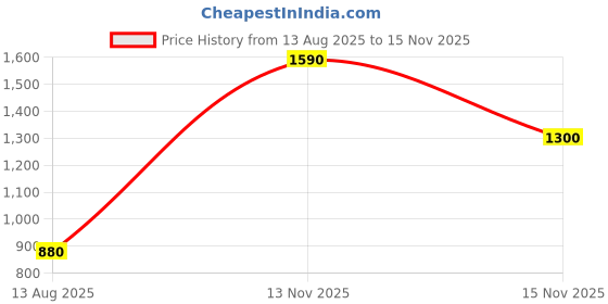 amazon.in w for woman Women Mid Rise Regular Strechable Parallel Pants | Trousers w for woman Price History Graph from 13 Aug 2025 to 15 Nov 2025