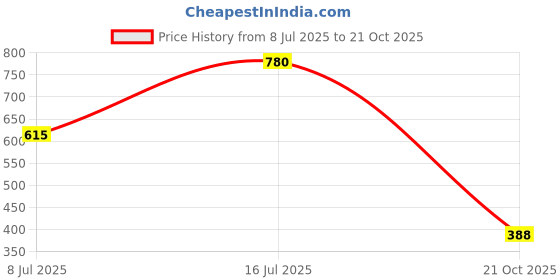 amazon.in w for woman Women Mid Rise Strechable Slim Pants | Trousers w for woman Price History Graph from 8 Jul 2025 to 21 Oct 2025