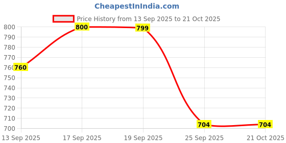 amazon.in globus Women Mid Rise Stretchable Mid-Rise Skinny Fit Treggings with Pockets globus Price History Graph from 13 Sep 2025 to 21 Oct 2025