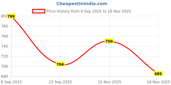 amazon.in globus Women Mid Rise Stretchable Mid-Rise Skinny Fit Treggings with Pockets globus Price History Graph from 6 Sep 2025 to 18 Nov 2025