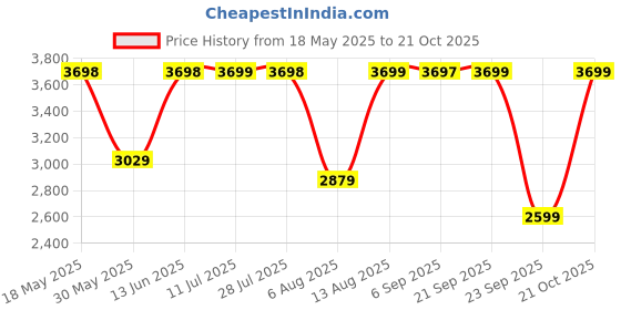 amazon.in teakwood leathers Women Mid-Top Suede Wedges Regular Boots teakwood leathers Price History Graph from 18 May 2025 to 21 Oct 2025