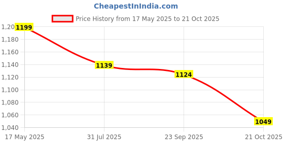 amazon.in max Women Midi Dress max Price History Graph from 17 May 2025 to 21 Oct 2025