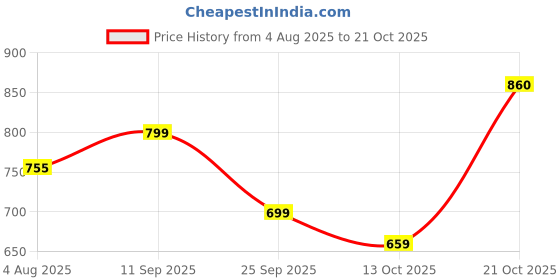 amazon.in max Women Midi Dress max Price History Graph from 4 Aug 2025 to 21 Oct 2025