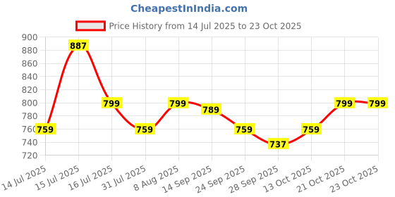 amazon.in max Women Midi Dress max Price History Graph from 14 Jul 2025 to 22 Oct 2025