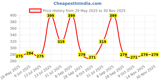 amazon.in otabu Women Midi Pleated Skirt otabu Price History Graph from 29 May 2025 to 30 Nov 2025