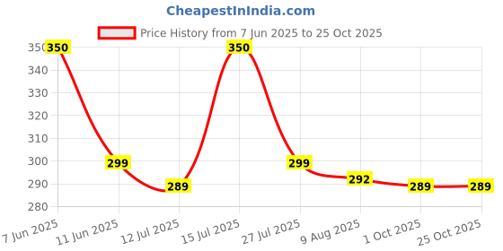 amazon.in stars and you Women Midi Skirt stars and you Price History Graph from 7 Jun 2025 to 25 Oct 2025