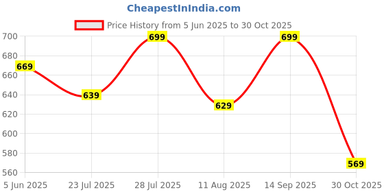 amazon.in pujia mills Women Milan Silk Long Sleeve V Neck Multi Embroidery Trendy Saree Blouse(Rukmini) pujia mills Price History Graph from 5 Jun 2025 to 30 Oct 2025