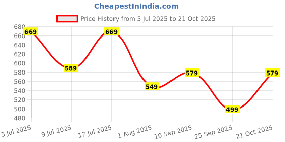 amazon.in pujia mills Women Milan Silk Long Sleeve V Neck Multi Embroidery Trendy Saree Blouse(Rukmini) pujia mills Price History Graph from 5 Jul 2025 to 21 Oct 2025