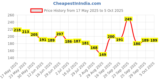 amazon.in Women Mini Brow Class Easy-To-Use Eyebrow Trimmer With Comb Cutting Scissors,Pink Price History Graph from 17 May 2025 to 5 Oct 2025