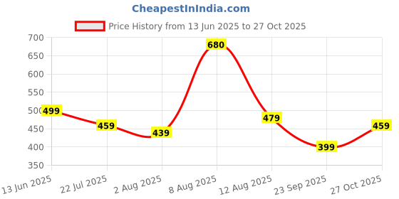 amazon.in leriya fashion Women Mini Dress | One Piece Dress for Women | Dresses for Women | Trendi Dress for Women leriya fashion Price History Graph from 13 Jun 2025 to 27 Oct 2025