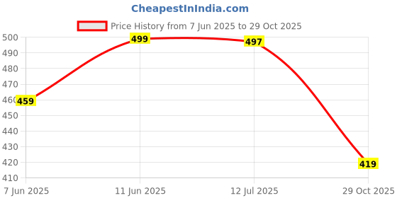 amazon.in leriya fashion Women Mini Dress | One Piece Dress for Women | Dresses for Women | Trendi Dress for Women | Dress leriya fashion Price History Graph from 7 Jun 2025 to 29 Oct 2025