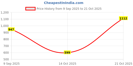 amazon.in marks & spencer Women Mini Skirt marks & spencer Price History Graph from 9 Sep 2025 to 21 Oct 2025