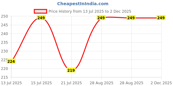 amazon.in m.a.1 Women Minimalist Sling Monokini Swimsuit with Adjustable Straps, Black m.a.1 Price History Graph from 13 Jul 2025 to 2 Dec 2025