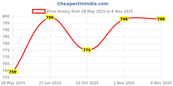 amazon.in asian Women MISTY-01 Sneaker and Casual wear Shoe with lace, Lightweight and Comfortable Shoe with Unique Design for Parties, as Well as Gym and Sport for Women & Girls with Stylish Design asian Price History Graph from 28 May 2025 to 2 Nov 2025
