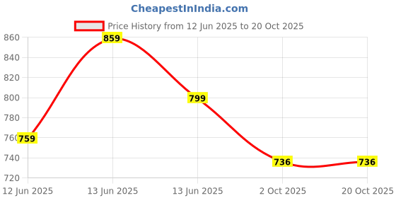 amazon.in asian Women MISTY-01 Sneaker and Casual wear Shoe with lace, Lightweight and Comfortable Shoe with Unique Design for Parties, as Well as Gym and Sport for Women & Girls with Stylish Design asian Price History Graph from 12 Jun 2025 to 19 Oct 2025