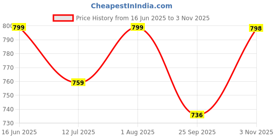 amazon.in asian Women MISTY-01 Sneaker and Casual wear Shoe with lace, Lightweight and Comfortable Shoe with Unique Design for Parties, as Well as Gym and Sport for Women & Girls with Stylish Design asian Price History Graph from 16 Jun 2025 to 3 Nov 2025