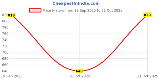 amazon.in mochi Women Mobile Cover (95-8372-Camel) mochi Price History Graph from 19 Sep 2025 to 21 Oct 2025