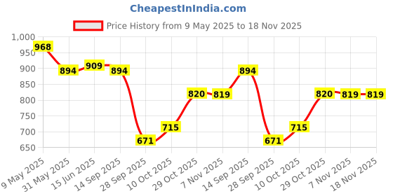 amazon.in mochi Women Mobile Cover (95-8372-Light Green) mochi Price History Graph from 9 May 2025 to 17 Nov 2025