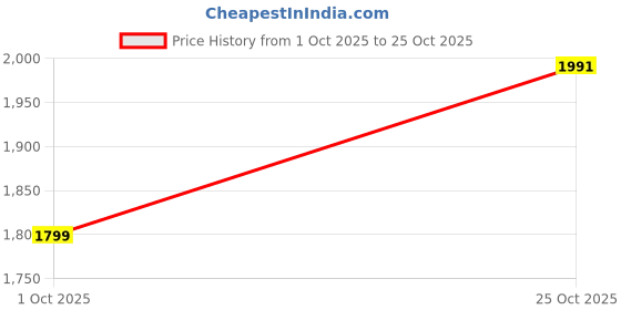 amazon.in biba Women Modal Asymmetric Printed Suit Set biba Price History Graph from 1 Oct 2025 to 25 Oct 2025