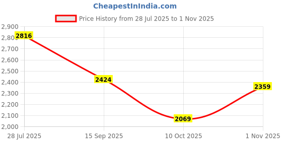 amazon.in biba Women Modal Bandana Printed A-Line Suit Set biba Price History Graph from 28 Jul 2025 to 1 Nov 2025