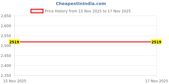 amazon.in biba Women Modal Blend Straight Printed Suit Set biba Price History Graph from 23 Sep 2025 to 15 Nov 2025