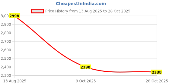 amazon.in biba Women Modal Chanderi Bandana Printed Straight Suit Set biba Price History Graph from 13 Aug 2025 to 28 Oct 2025