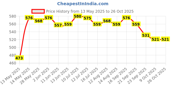 amazon.in ujeavette Women Modal Faux Turtleneck Half Top Dickey Collar Muslin Hijab Neck Cover Black ujeavette Price History Graph from 13 May 2025 to 26 Oct 2025