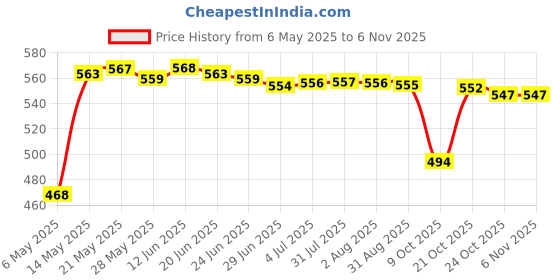 amazon.in secret desire Women Modal Faux Turtleneck Half Top Dickey Collar Muslin Hijab Neck Cover Black secret desire Price History Graph from 6 May 2025 to 2 Nov 2025