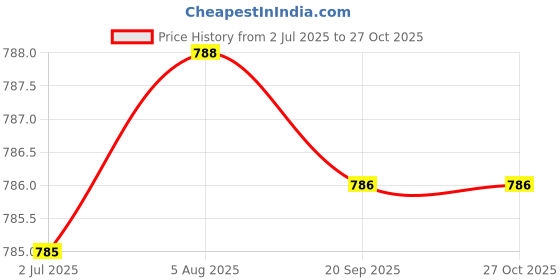 amazon.in secret desire Women Modal Faux Turtleneck Half Top Dickey Collar Muslin Hijab Neck Cover Camel secret desire Price History Graph from 2 Jul 2025 to 27 Oct 2025