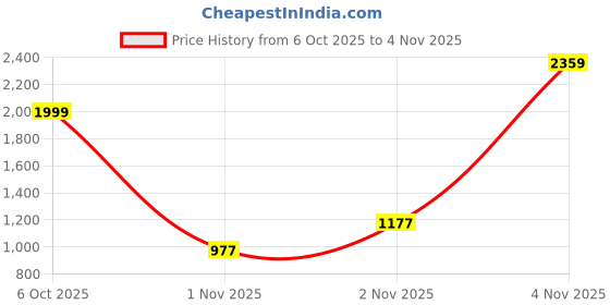 amazon.in biba Women Modal Floral Printed Asymmetric Kurta Set biba Price History Graph from 6 Oct 2025 to 2 Nov 2025