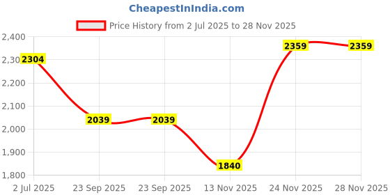 amazon.in biba Women Modal Straight Kurta Palazzo Suit Set biba Price History Graph from 2 Jul 2025 to 24 Nov 2025