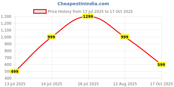 amazon.in fausto Women Mojari fausto Price History Graph from 13 Jul 2025 to 17 Oct 2025