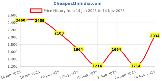 amazon.in only Women Mom Fit High-Rise Low Distress Light Fade Pure Cotton Jeans only Price History Graph from 14 Jun 2025 to 14 Nov 2025