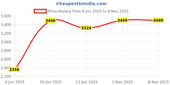 amazon.in columbia Women Muave Omni Heat Reflective Midweight Stretch Thermal Bottom, L columbia Price History Graph from 4 Jun 2025 to 8 Nov 2025
