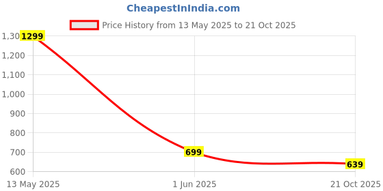 amazon.in marie claire Women Mule Slipper Cynthia Mule - 5 UK marie claire Price History Graph from 13 May 2025 to 21 Oct 2025