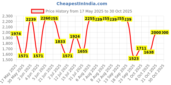 amazon.in scholl Women Mule Slipper Luna Mule - 7 UK Brown scholl Price History Graph from 17 May 2025 to 30 Oct 2025