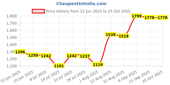 amazon.in scholl Women Mule Slipper Trim Mule - 3 UK Green scholl Price History Graph from 12 Jun 2025 to 25 Oct 2025