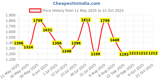 amazon.in scholl Women Mule Slipper Trim Mule - 5 UK, Multicolor scholl Price History Graph from 11 May 2025 to 20 Oct 2025