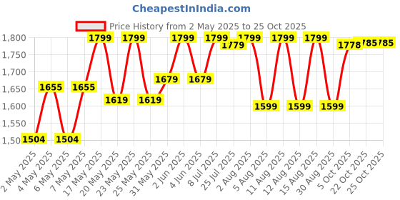 amazon.in scholl Women Mule Slipper Trim Mule - 6 UK Brown scholl Price History Graph from 2 May 2025 to 24 Oct 2025