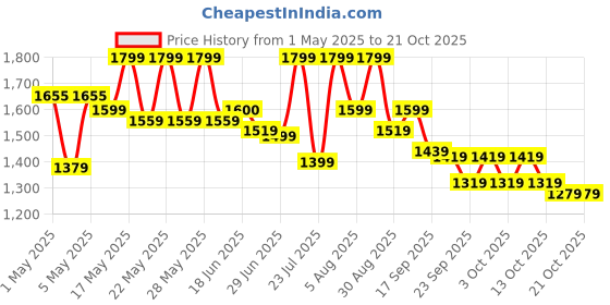amazon.in scholl Women Mule Slipper Trim Mule - 6 UK, Multicolor scholl Price History Graph from 1 May 2025 to 21 Oct 2025