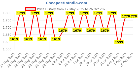 amazon.in scholl Women Mule Slipper Trim Mule - 7 UK, Multicolour scholl Price History Graph from 17 May 2025 to 25 Oct 2025