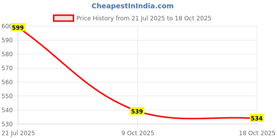 amazon.in shoetopia Women Mules shoetopia Price History Graph from 21 Jul 2025 to 18 Oct 2025
