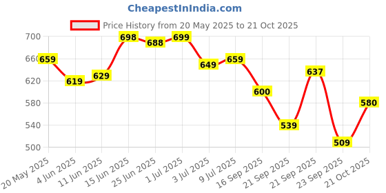 amazon.in vendoz Women Multi Color Casual Stylish Sneakers vendoz Price History Graph from 20 May 2025 to 21 Oct 2025