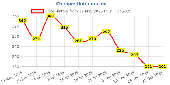 amazon.in miniklub Women Multi Color Woven Nursing Wrapper (One Size) miniklub Price History Graph from 19 May 2025 to 24 Oct 2025