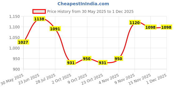 amazon.in globus Women Multi Colour Abstract Print Wrap V-Neck Waist tie Up Flared Hem Fusion Jumpsuit globus Price History Graph from 30 May 2025 to 29 Nov 2025